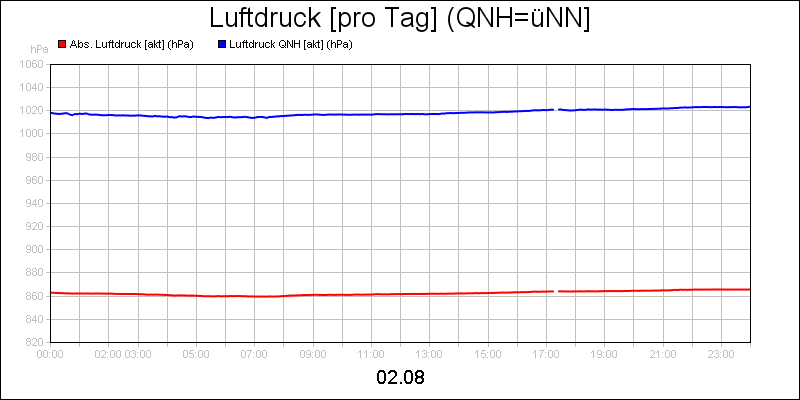 line diagram
