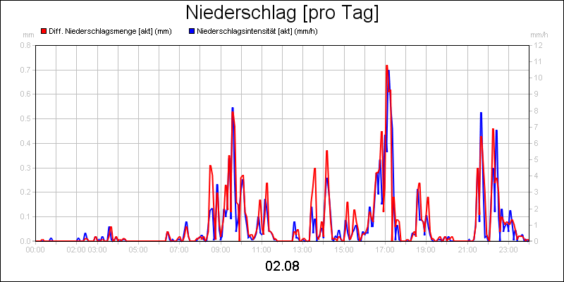 line diagram