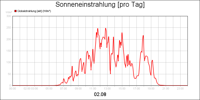 line diagram