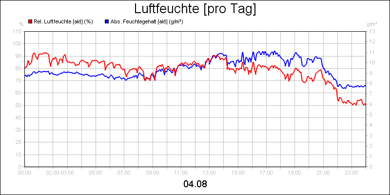 line diagram