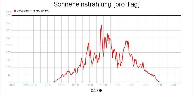 line diagram