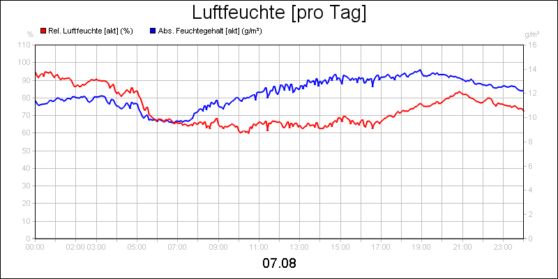 line diagram