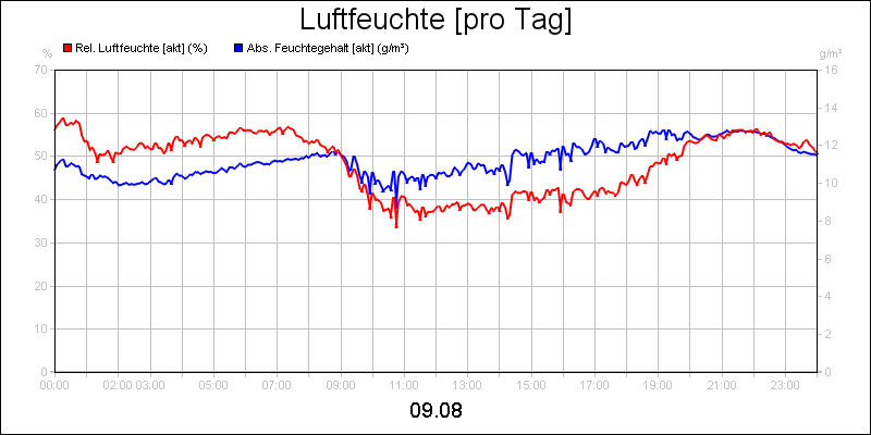 line diagram