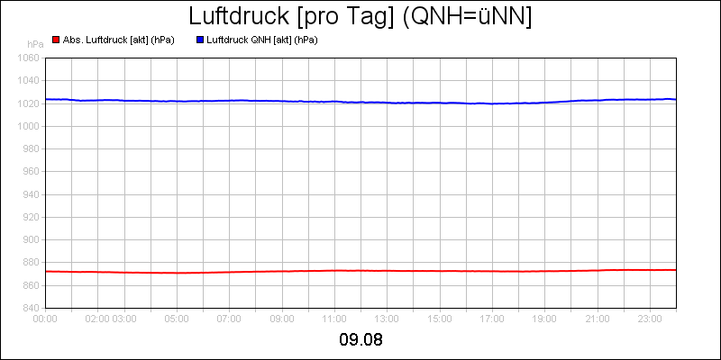 line diagram