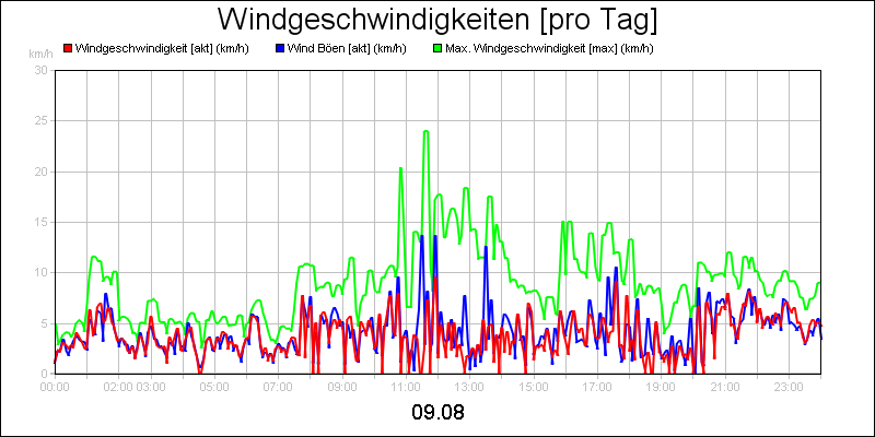 line diagram