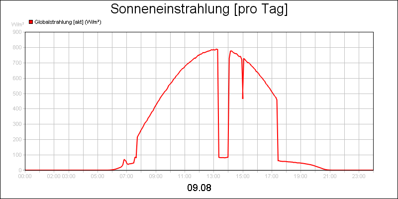 line diagram