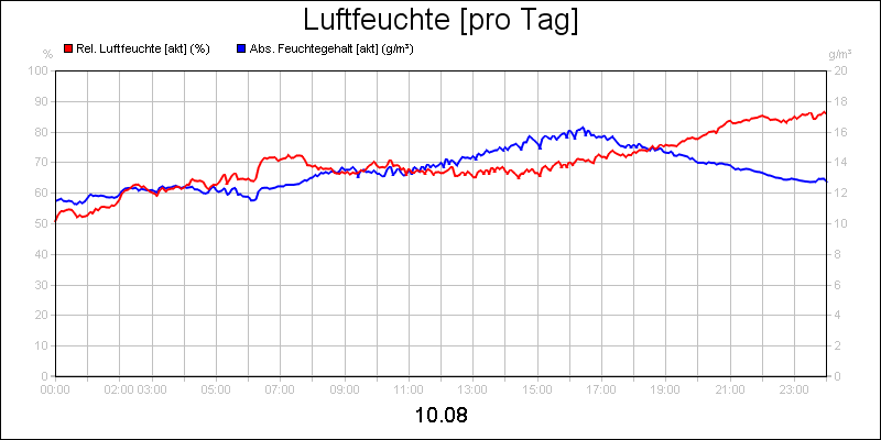 line diagram