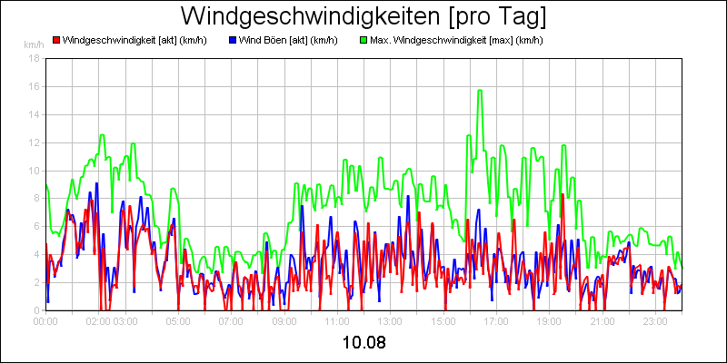 line diagram