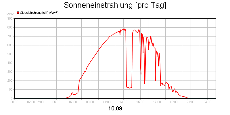line diagram