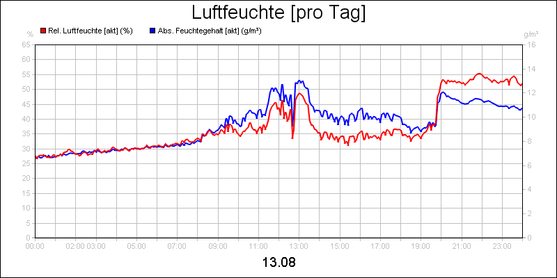 line diagram