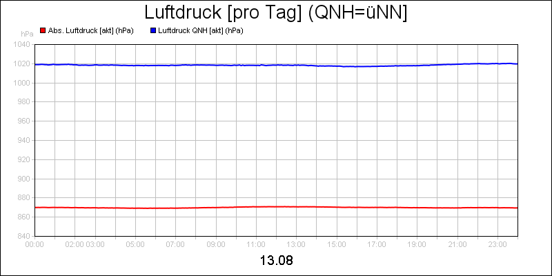 line diagram