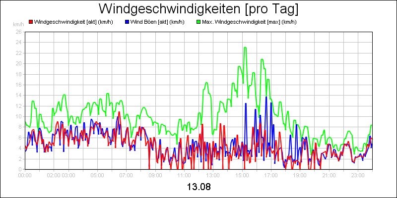 line diagram