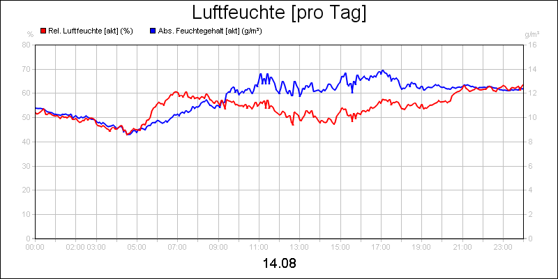 line diagram