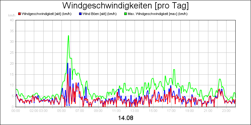 line diagram