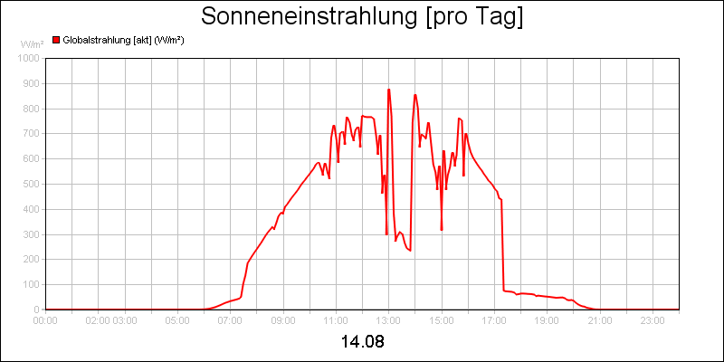 line diagram