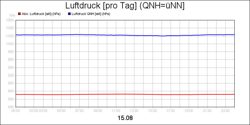 line diagram