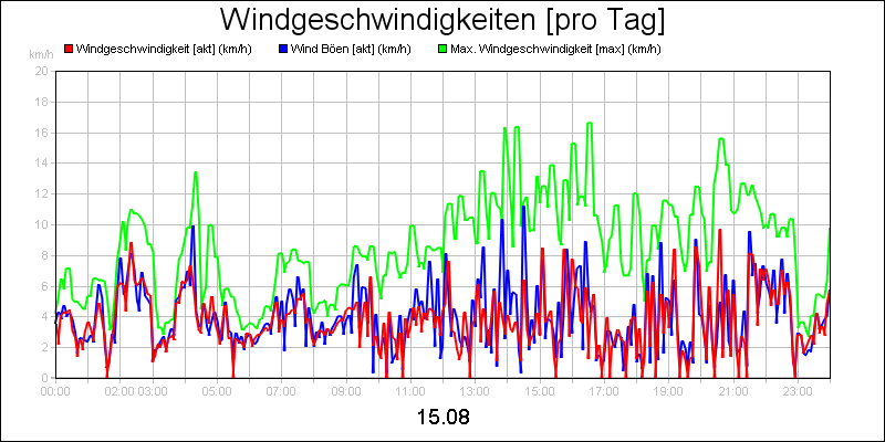 line diagram