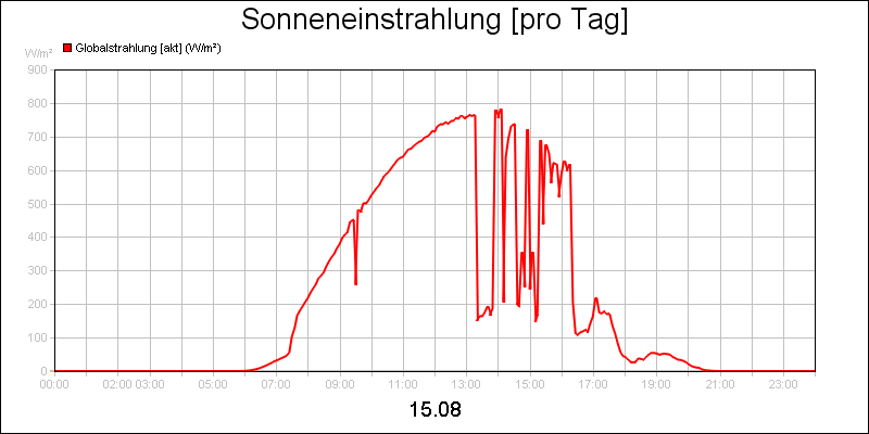 line diagram
