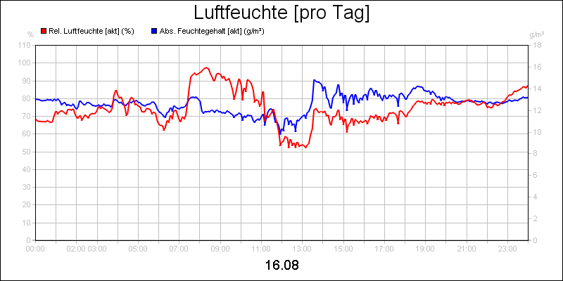 line diagram