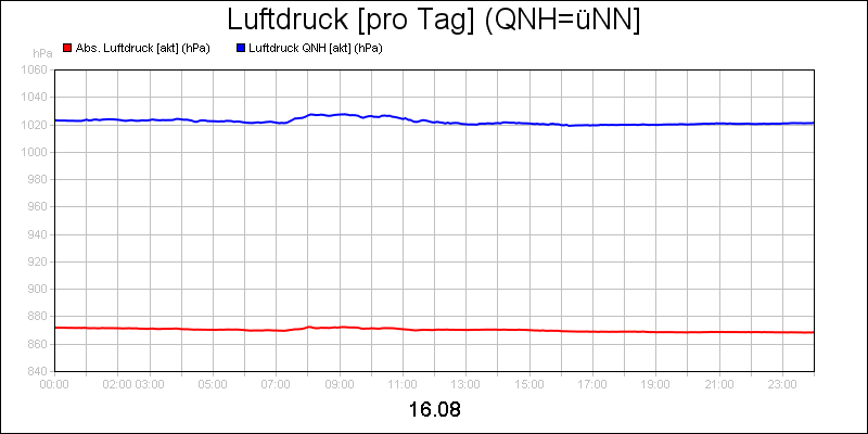 line diagram