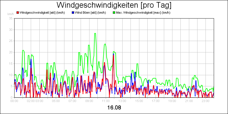 line diagram