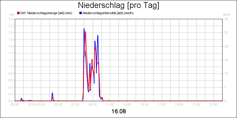 line diagram