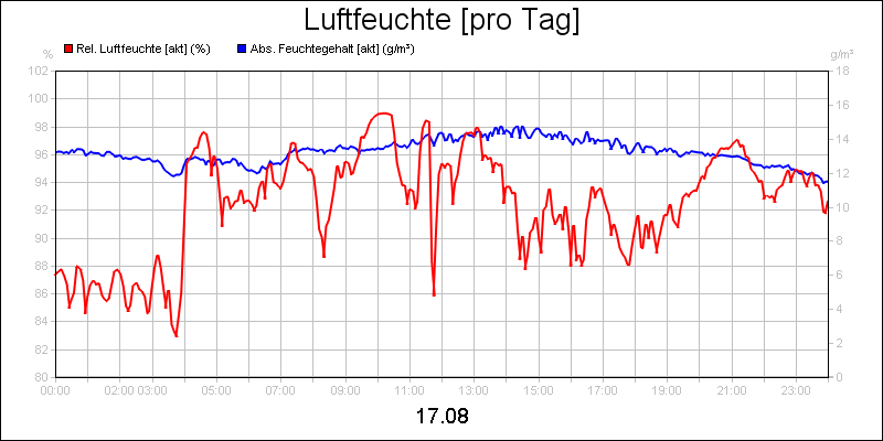 line diagram