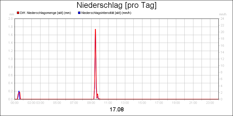 line diagram