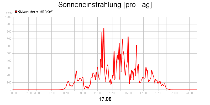 line diagram
