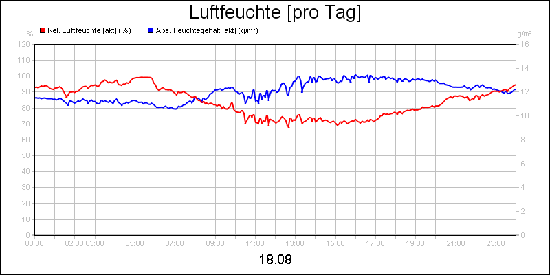 line diagram