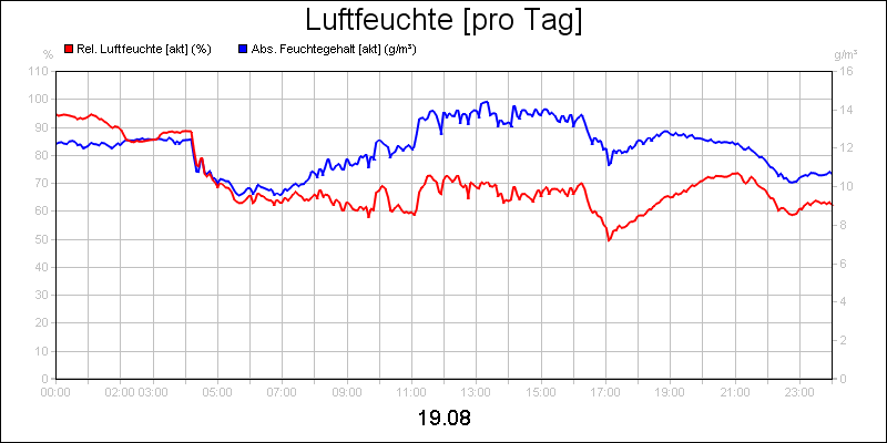line diagram