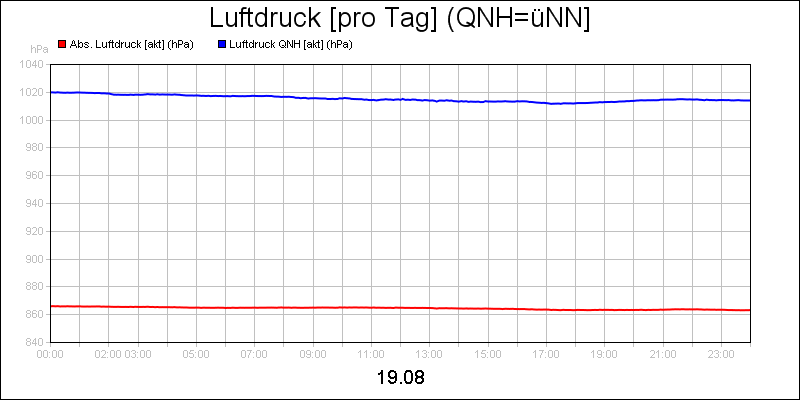 line diagram