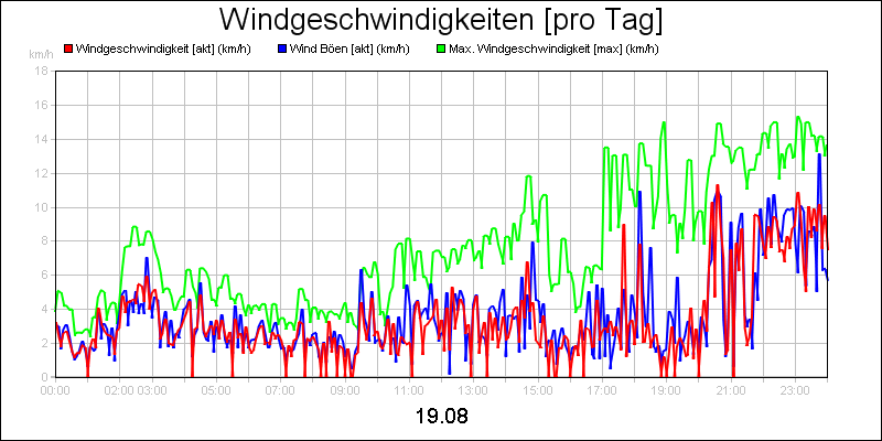 line diagram