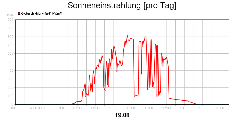 line diagram
