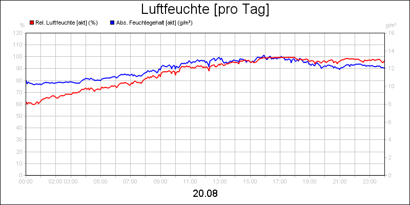 line diagram