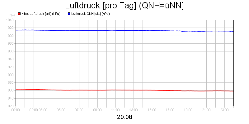 line diagram
