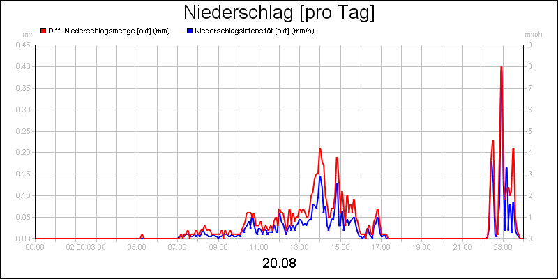 line diagram