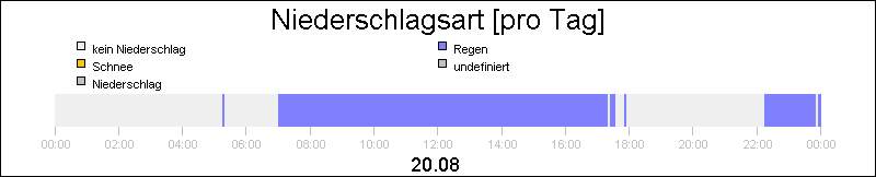 bar diagram