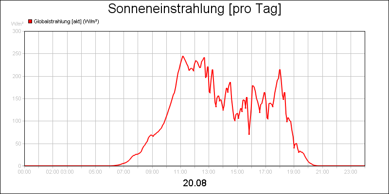 line diagram