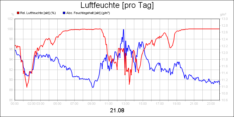 line diagram