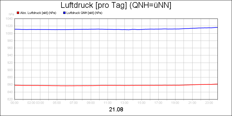 line diagram
