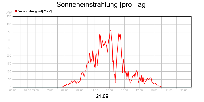 line diagram