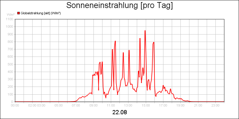 line diagram