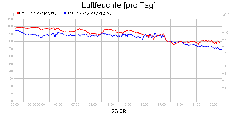 line diagram