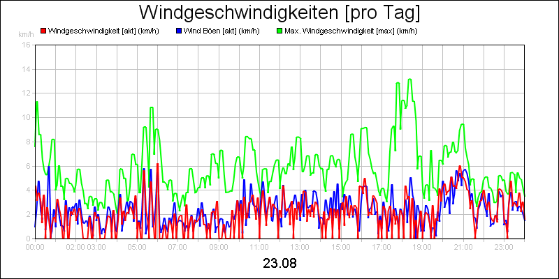 line diagram