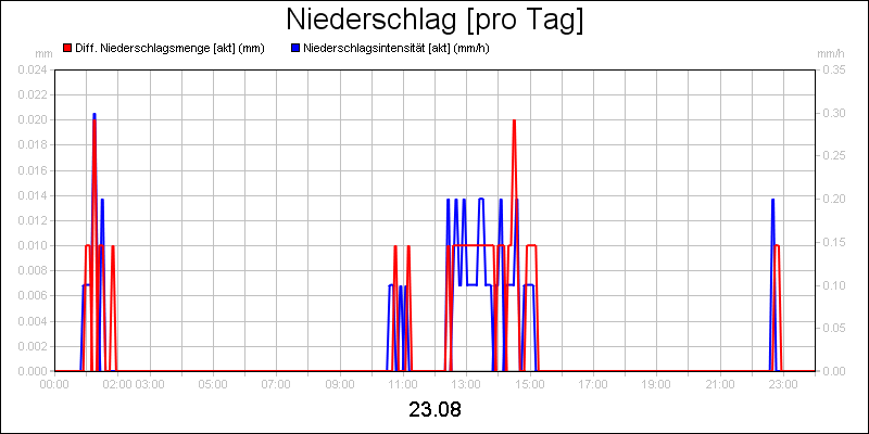 line diagram