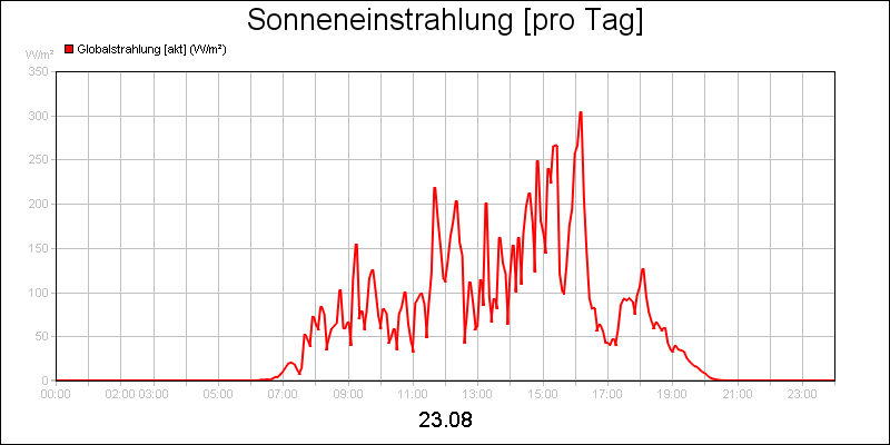 line diagram