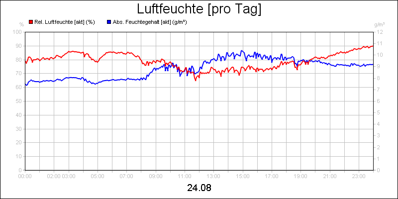 line diagram