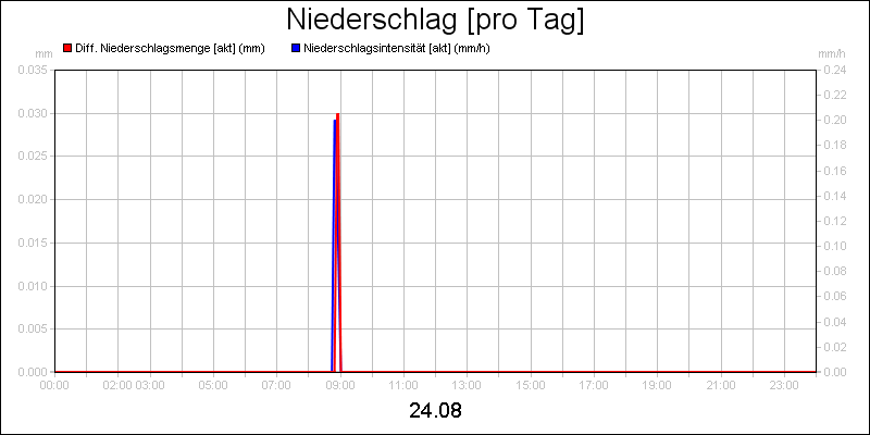 line diagram