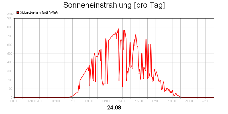 line diagram